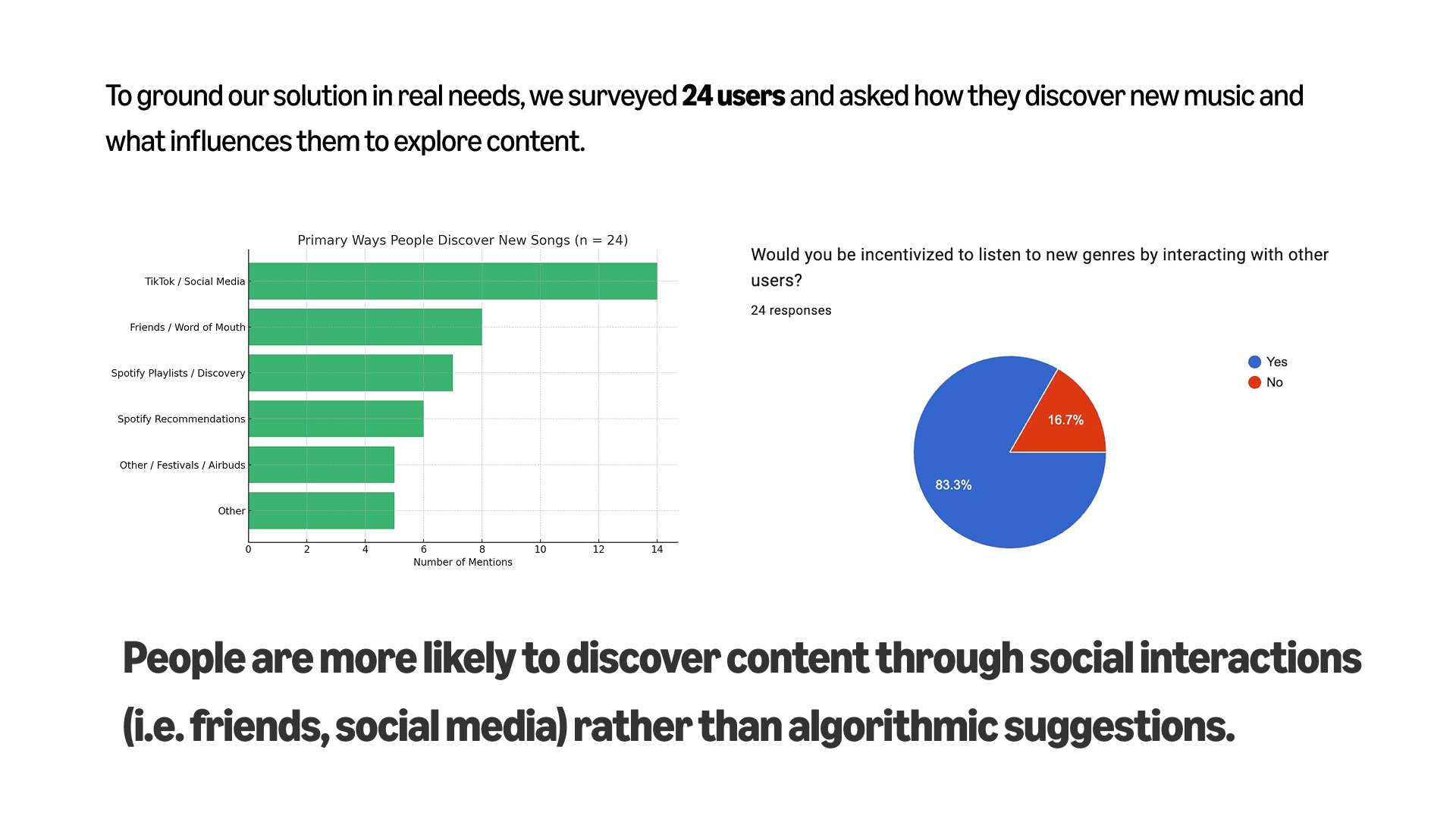 Research findings and implications